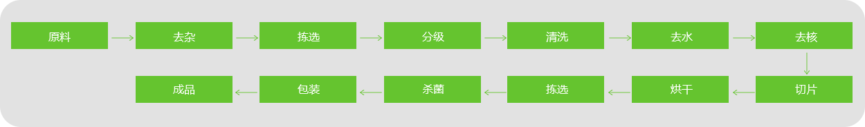 棗片、棗條