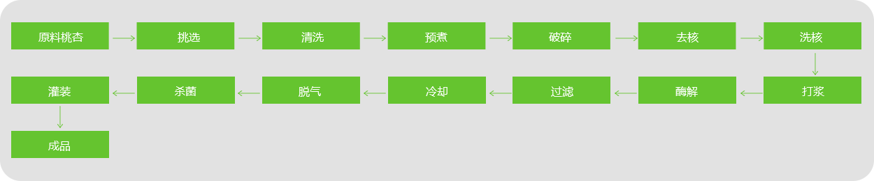 桃、杏、李汁